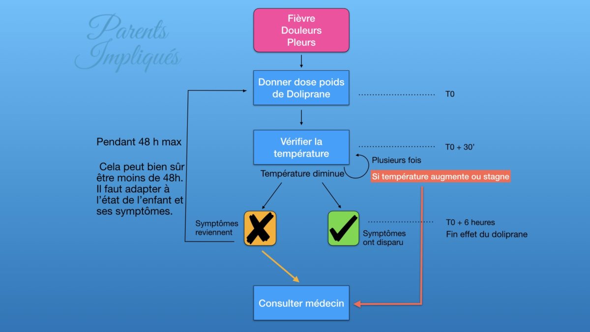 Gestion de la fièvre et de la douleur – Parents Impliqués
